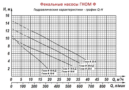 Эл.насос  Гном-Ф 25-8