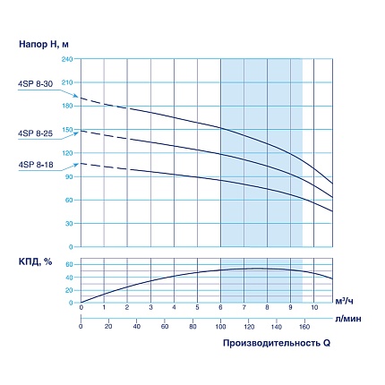 Скважинный насос VODOS 4SP 8-25 с кабелем1.5м (3х380В,  4,0 кВт, 2" )
