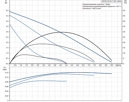 Насос  UPSD 40- 50 F  1x230V 50Hz Grundfos