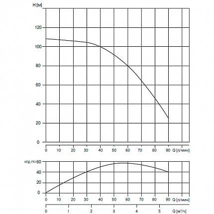 3ST 3- 90 Насос скважинный 3, тм WATERSTRY, 1,5kW, 1 х 230V, 50 Hz