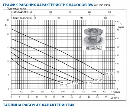 Насос DW M 100 A / 10m  0,75kW  5,9A  1x230V 50Hz