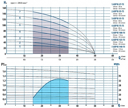 Гидравлические характеристики - Aquario ASP 1E-100-75