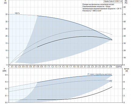 УСТАНОВКА ПОВЫШЕНИЯ ДАВЛЕНИЯ Hydro Solo E CRE 1-4 1x200-240V