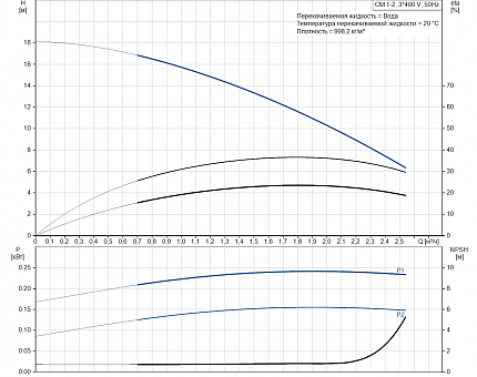 Насос CM-А 1-2 A-R-A-E-AVBE 0,46 kW 3x400Hz