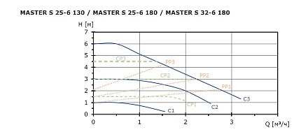 Циркуляционный насос SHINHOO MASTER S 32-6