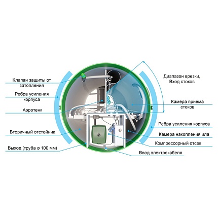 Септик ТОПОЛЬ 6 Септик ТОПОЛЬ 6