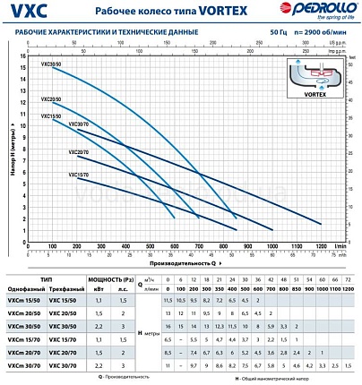 Насос VXC    20/50 рабочее колесо VORTEX - для нечистот
