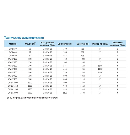 Бак мембр.верт. CW-LV 50  25bar -10 °C / + 99 °C 1" на ножках c манометром (синий)