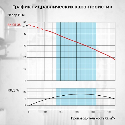 Скважинный насос VODOS SK 05-35 с кабелем1.5м (1х230В,  0,37 кВт, 3/4")