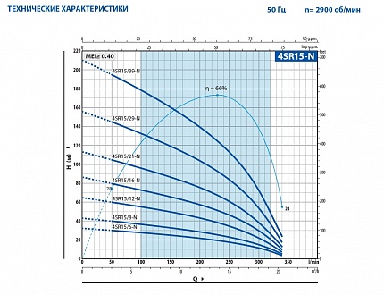 Скважинный насос Pedrollo 4SRm 15/12 N-PS с водозаполненным двигателем 4PS