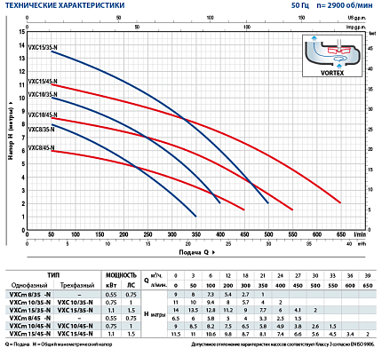 Насос VXCm  8/45-N рабочее колесо VORTEX - для нечистот