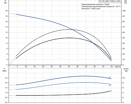 Насос  SP 46- 2BB  MS402  2.2kW  3x400V 50Hz  DOL