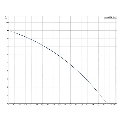 Повысительный насос Grundfos UPA 15-90 160mm 230V 50Hz Schuko plug EAC