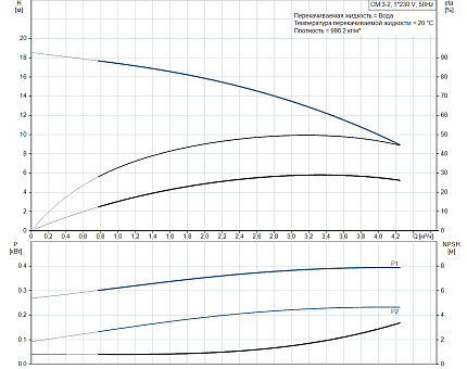 Насос CM-А 3-2 A-R-A-E-AVBE 0,3 kW 1x230V 50Hz