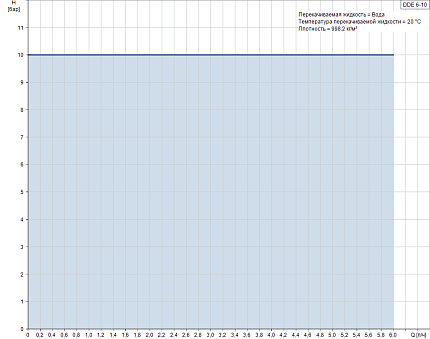 Дозировочный насос  DDE  6-10 B-PP/E/C-X-31U2U2FG  1x110-220V 50-60Hz  IP65