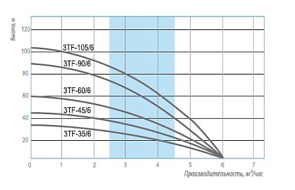 Центробежный скважинный насос Belamos 3TF-90/6