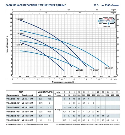 Насос VXm  8/50-MF                     10м рабочее колесо VORTEX из нерж.стали (литье)