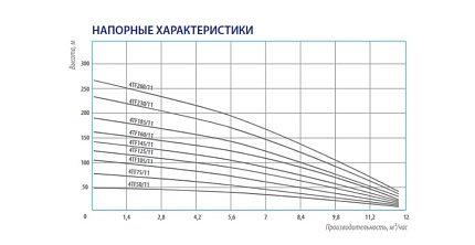 Насос 4TF 160/11 