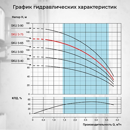 Скважинный насос VODOS SKU 3-75 с кабелем1.5м (1х230В,  1,1 кВт, 1")