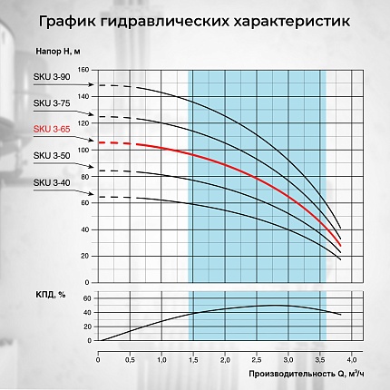 Скважинный насос VODOS SKU 3-65 с кабелем 50м (1х230В,  0,92 кВт, 1")