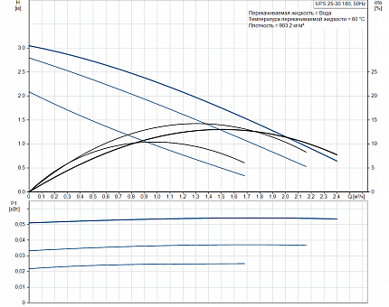 Насос  UPS 25-30  1x230V 50Hz Grundfos