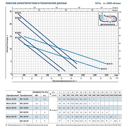 Насос MCm 30/50                              + QES300mono рабочее колесо двухканальное - для нечистот