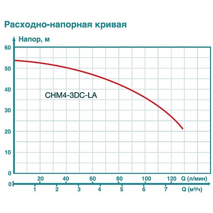 Насосная станция ICEBERG FILTER СНМ4-ЗDС-LA