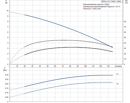 Полупогружной вертикальный насос MTH4-4/1 A-W-A-AQQV 230/400V 50/60