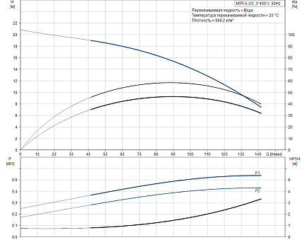 MTR5-3/3 A-W-A-HUUV 3x230/400 50Hz