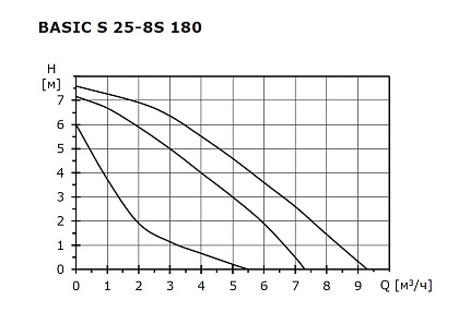 Циркуляционный насос SHINHOO Basic S 25-8S 
