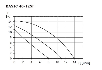 Циркуляционный насос SHINHOO Basic  40-12SF  3x380V