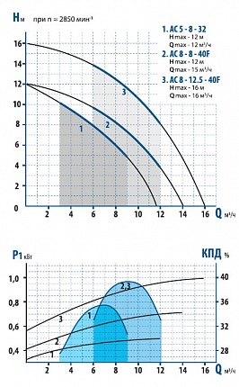 Гидравлические характеристики - Aquario АС 8-12,5-40F