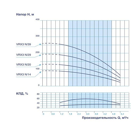 Гидравлическая часть  VODOS 4" VRX3 N/20 1,5 кВт