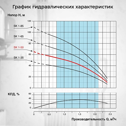 Скважинный насос VODOS SK 1-50 с кабелем1.5м (1х230В,  0,37 кВт, 1")