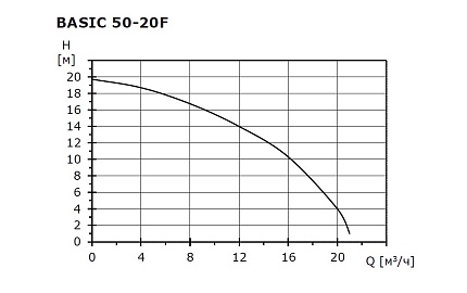 Циркуляционный насос SHINHOO Basic  50-20F  1x230V