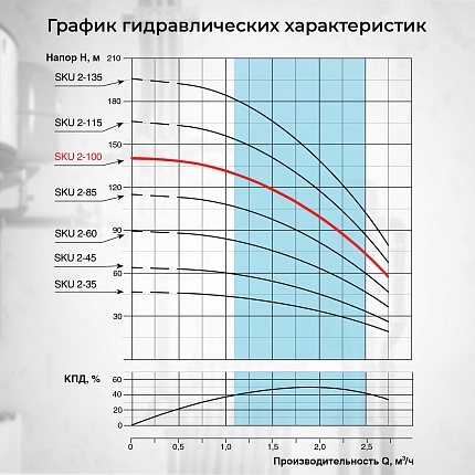 Скважинный насос VODOS SKU 2-100 с кабелем 80м, 3х1,5мм2 (1х230В, 0,92 кВт, 1" )