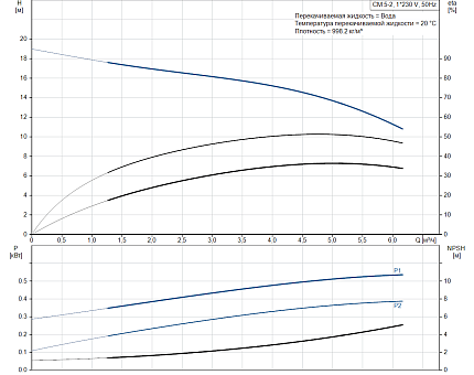 Насос CM-А 5-2 A-R-A-E-AVBE 0.5 kW 1x230 50Hz