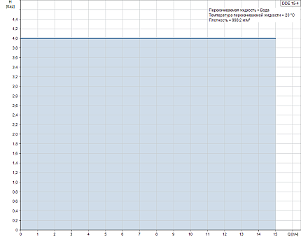 Дозировочный насос  DDE 15-4 B-PP/E/C-X-31U2U2FG