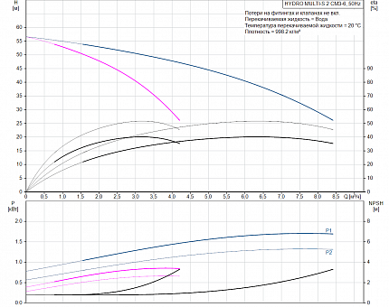 Насосная установка Hydro Multi-S 2 CM 3-6  3х380V