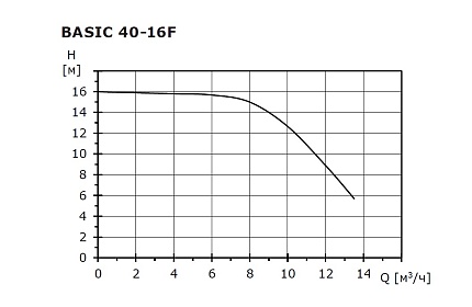 Циркуляционный насос SHINHOO Basic  40-16F  1x230V