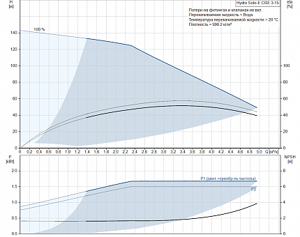 Насосная установка  Hydro Solo E CRE  3-15  U2 A-A-AD-U