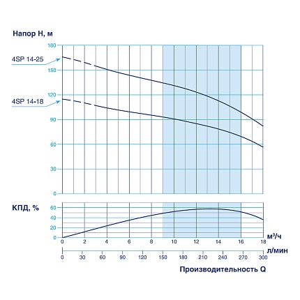 Скважинный насос VODOS 4SP 14-25 с кабелем1.5м (3х380В,  7,5 кВт, 2" )