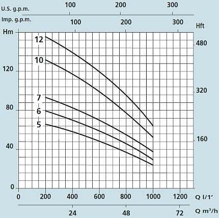 SXT 652-10 15,00 KW 400V-50Hz  Насос