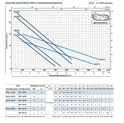 Насос MCm 20/50 рабочее колесо двухканальное - для нечистот