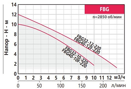 Насос FANCY  FBG32-10-220