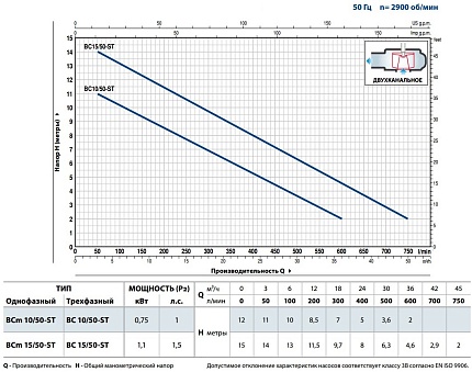Насос BCm 15/50-ST                    10м рабочее колесо двухканальное из нерж.стали