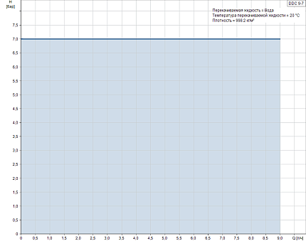 Цифровой дозировочный насос DDC 9-7 A-PP/E/C-F-31U2U2FG