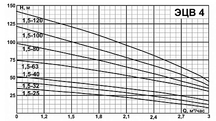 ЭЦВ 4-1,5-25 кн Насос