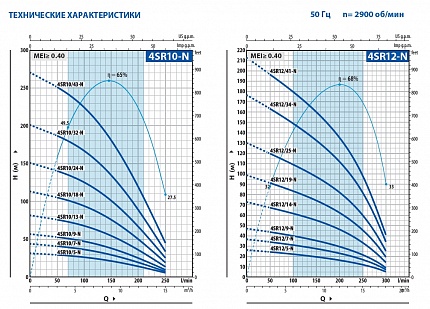 Скважинный насос Pedrollo 4SR 10/43 N-PS с водозаполненным двигателем 4PS