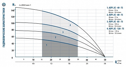 Гидравлические характеристики - Aquario ASP 1.5C-40-75